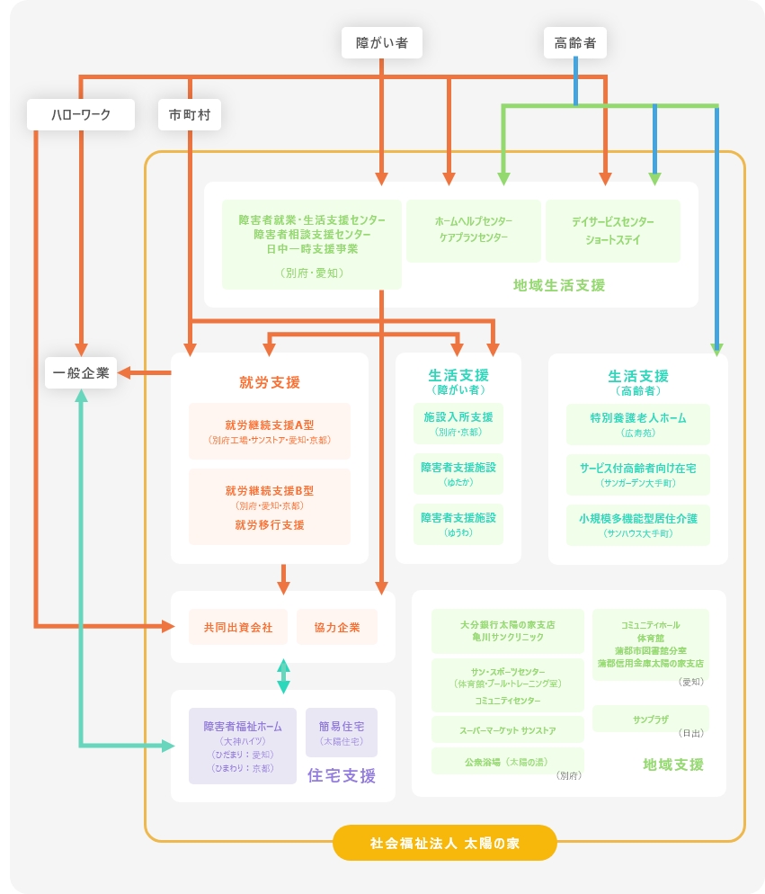 太陽の家の役割とは