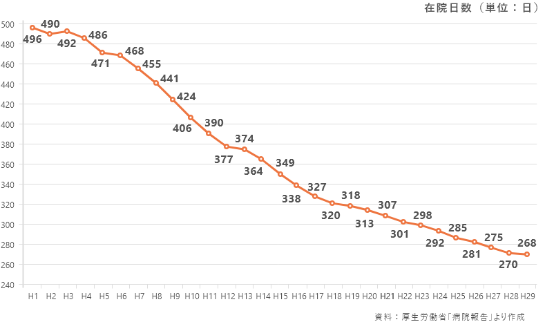 精神病床における退院患者の平均在院日数の推移