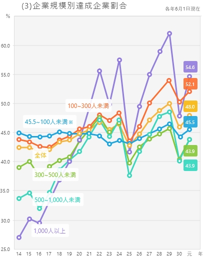 企業規模別達成企業割合
