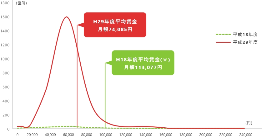 平成１８・２９年度平均賃金分布図（就労継続支援Ａ型事業所）