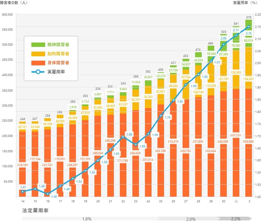 民間企業における障がいのある人の雇用状況