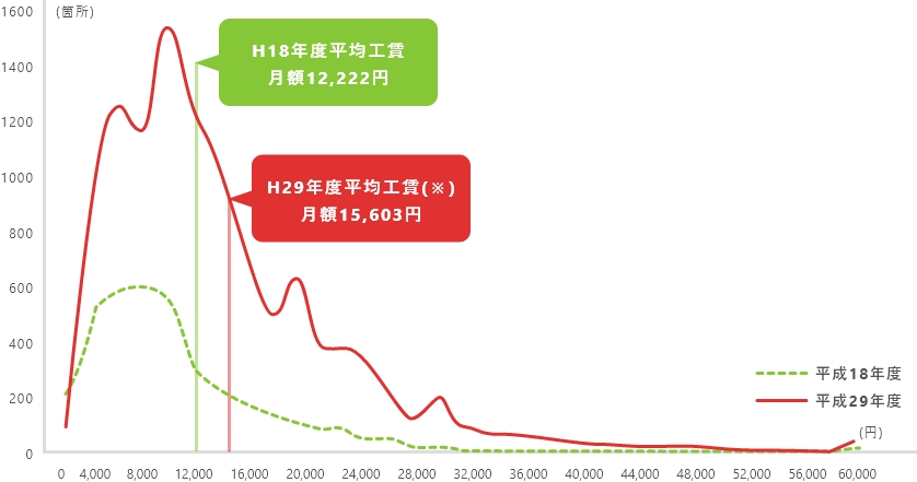 平成１８・２９年度平均工賃分布図（就労継続支援Ｂ型事業所