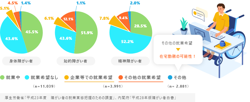 障がいのある人の数と雇用の実態