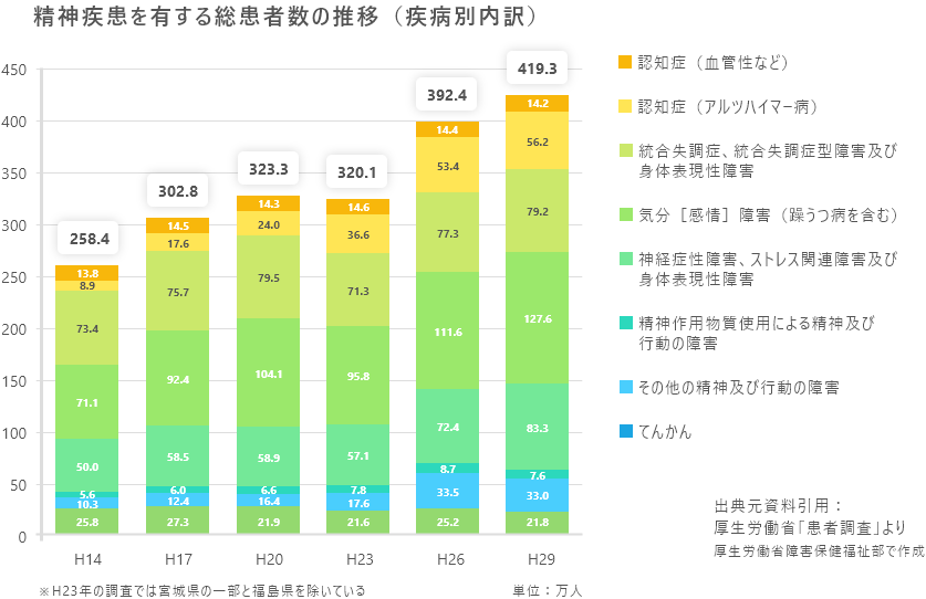 精神疾患を有する総患者数の推移（疾病別内訳）