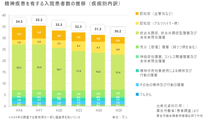 精神疾患を有する入院患者数の推移（疾病別内訳）