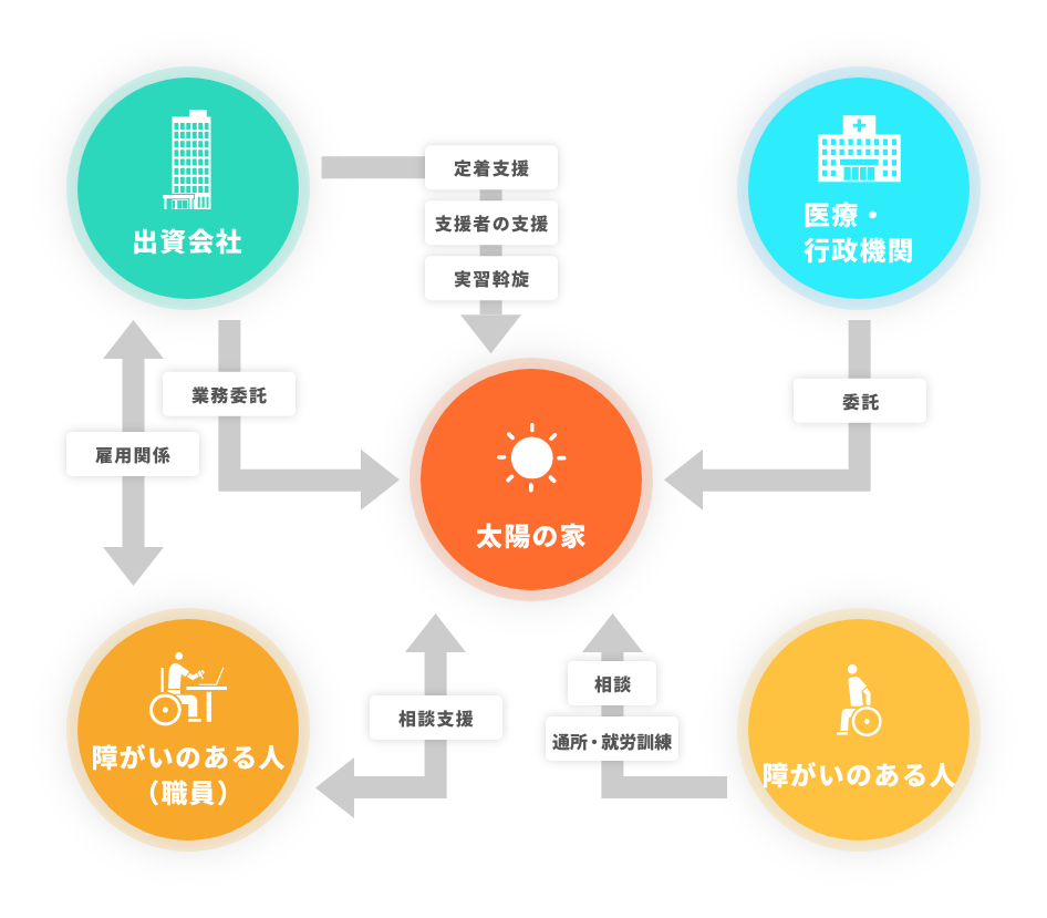 三菱商事太陽と太陽の家の相互支援